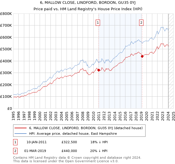 6, MALLOW CLOSE, LINDFORD, BORDON, GU35 0YJ: Price paid vs HM Land Registry's House Price Index