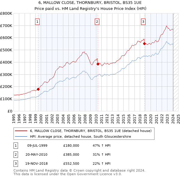 6, MALLOW CLOSE, THORNBURY, BRISTOL, BS35 1UE: Price paid vs HM Land Registry's House Price Index