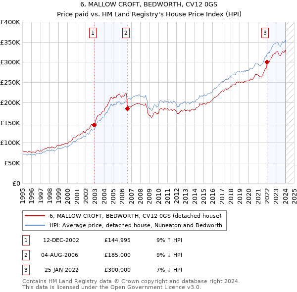 6, MALLOW CROFT, BEDWORTH, CV12 0GS: Price paid vs HM Land Registry's House Price Index