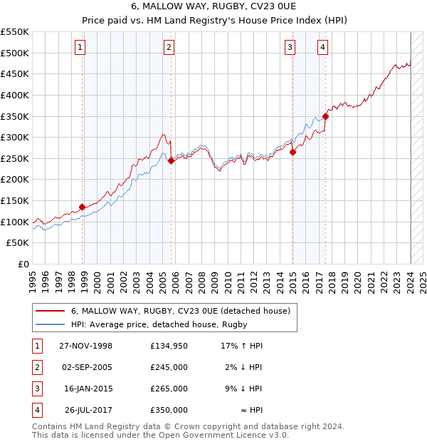 6, MALLOW WAY, RUGBY, CV23 0UE: Price paid vs HM Land Registry's House Price Index