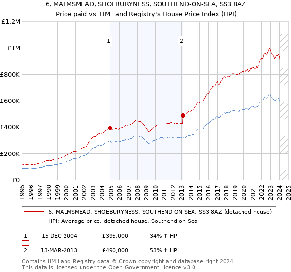6, MALMSMEAD, SHOEBURYNESS, SOUTHEND-ON-SEA, SS3 8AZ: Price paid vs HM Land Registry's House Price Index