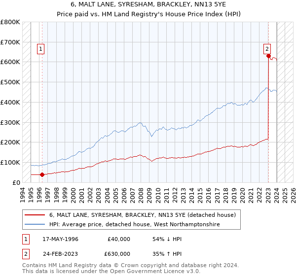 6, MALT LANE, SYRESHAM, BRACKLEY, NN13 5YE: Price paid vs HM Land Registry's House Price Index