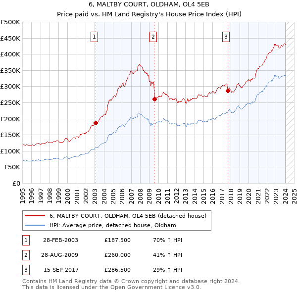 6, MALTBY COURT, OLDHAM, OL4 5EB: Price paid vs HM Land Registry's House Price Index