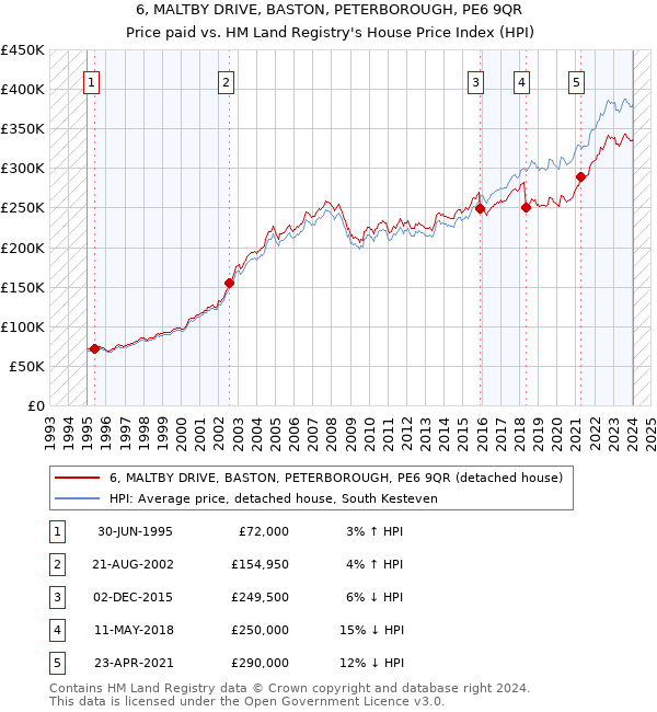 6, MALTBY DRIVE, BASTON, PETERBOROUGH, PE6 9QR: Price paid vs HM Land Registry's House Price Index