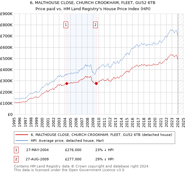 6, MALTHOUSE CLOSE, CHURCH CROOKHAM, FLEET, GU52 6TB: Price paid vs HM Land Registry's House Price Index