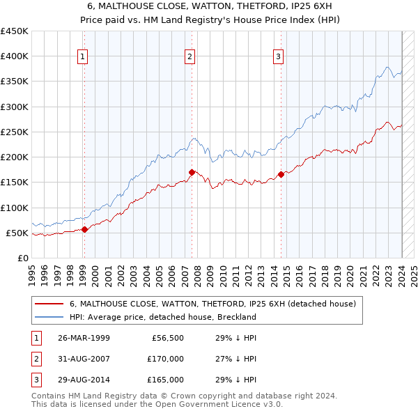 6, MALTHOUSE CLOSE, WATTON, THETFORD, IP25 6XH: Price paid vs HM Land Registry's House Price Index