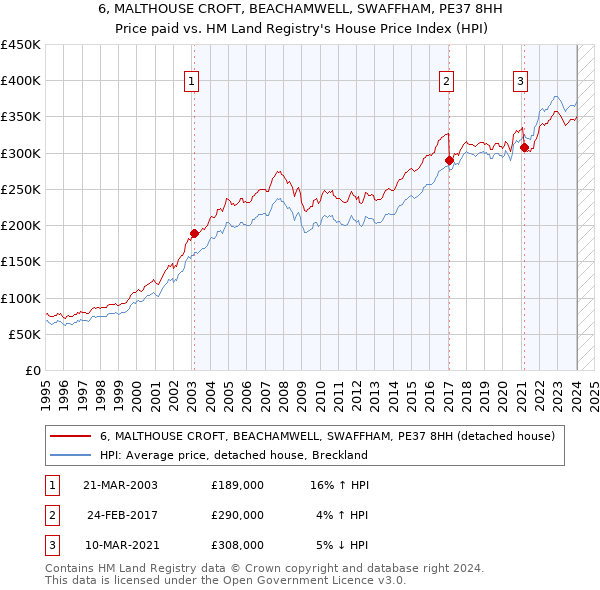 6, MALTHOUSE CROFT, BEACHAMWELL, SWAFFHAM, PE37 8HH: Price paid vs HM Land Registry's House Price Index