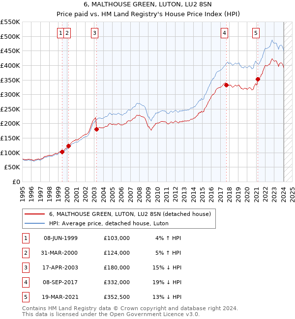 6, MALTHOUSE GREEN, LUTON, LU2 8SN: Price paid vs HM Land Registry's House Price Index