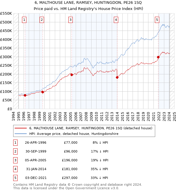 6, MALTHOUSE LANE, RAMSEY, HUNTINGDON, PE26 1SQ: Price paid vs HM Land Registry's House Price Index