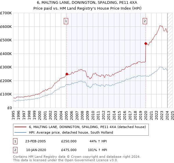 6, MALTING LANE, DONINGTON, SPALDING, PE11 4XA: Price paid vs HM Land Registry's House Price Index