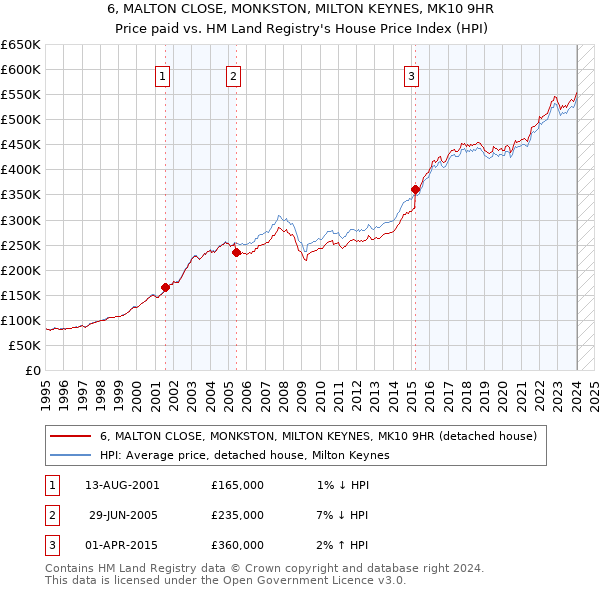 6, MALTON CLOSE, MONKSTON, MILTON KEYNES, MK10 9HR: Price paid vs HM Land Registry's House Price Index