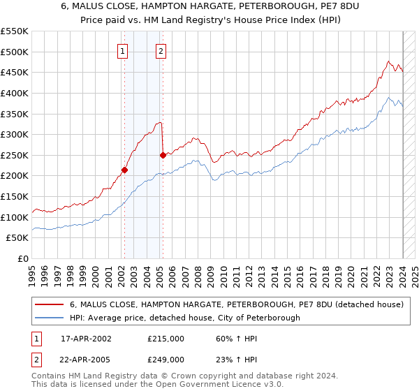 6, MALUS CLOSE, HAMPTON HARGATE, PETERBOROUGH, PE7 8DU: Price paid vs HM Land Registry's House Price Index
