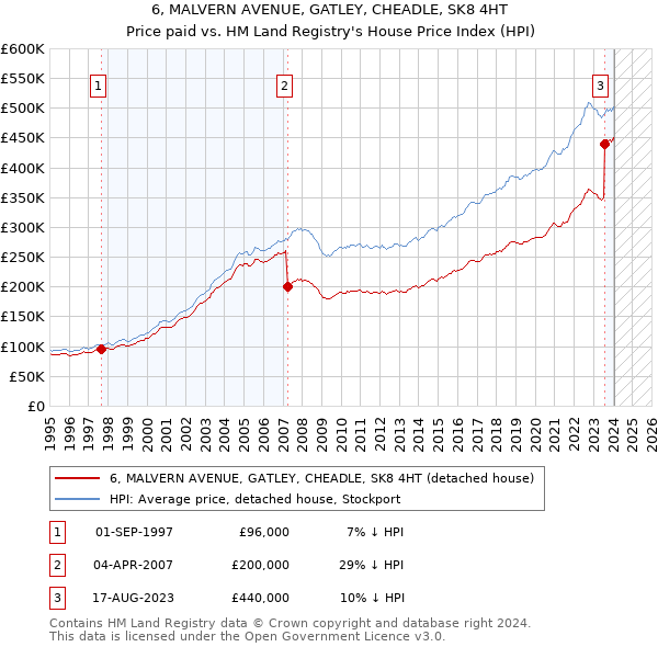 6, MALVERN AVENUE, GATLEY, CHEADLE, SK8 4HT: Price paid vs HM Land Registry's House Price Index