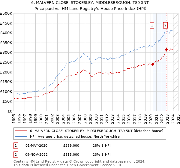 6, MALVERN CLOSE, STOKESLEY, MIDDLESBROUGH, TS9 5NT: Price paid vs HM Land Registry's House Price Index