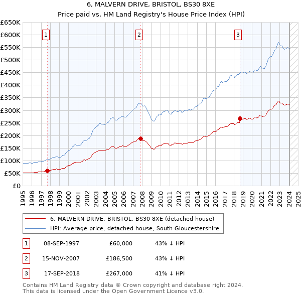 6, MALVERN DRIVE, BRISTOL, BS30 8XE: Price paid vs HM Land Registry's House Price Index