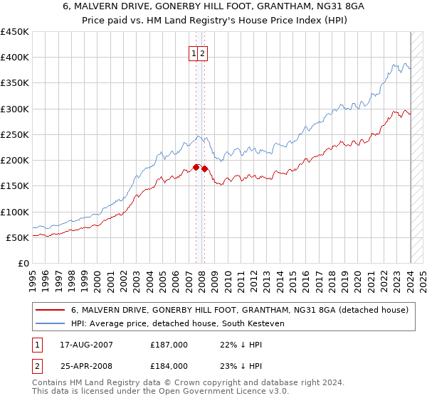 6, MALVERN DRIVE, GONERBY HILL FOOT, GRANTHAM, NG31 8GA: Price paid vs HM Land Registry's House Price Index