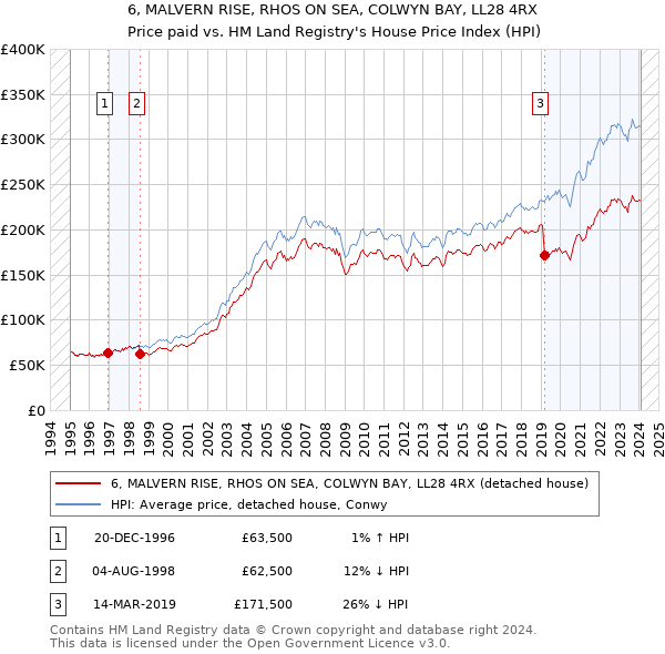 6, MALVERN RISE, RHOS ON SEA, COLWYN BAY, LL28 4RX: Price paid vs HM Land Registry's House Price Index