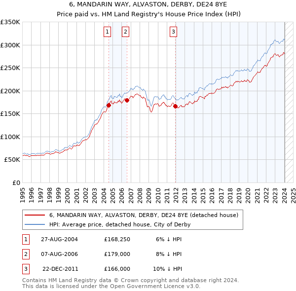 6, MANDARIN WAY, ALVASTON, DERBY, DE24 8YE: Price paid vs HM Land Registry's House Price Index