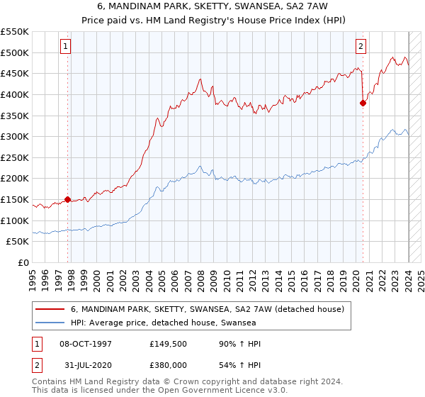 6, MANDINAM PARK, SKETTY, SWANSEA, SA2 7AW: Price paid vs HM Land Registry's House Price Index