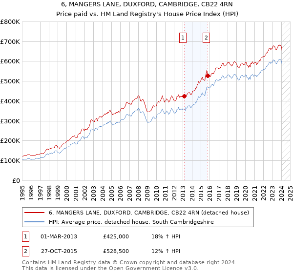 6, MANGERS LANE, DUXFORD, CAMBRIDGE, CB22 4RN: Price paid vs HM Land Registry's House Price Index