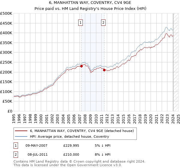 6, MANHATTAN WAY, COVENTRY, CV4 9GE: Price paid vs HM Land Registry's House Price Index