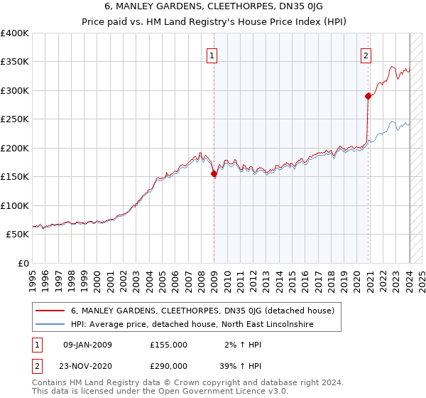 6, MANLEY GARDENS, CLEETHORPES, DN35 0JG: Price paid vs HM Land Registry's House Price Index