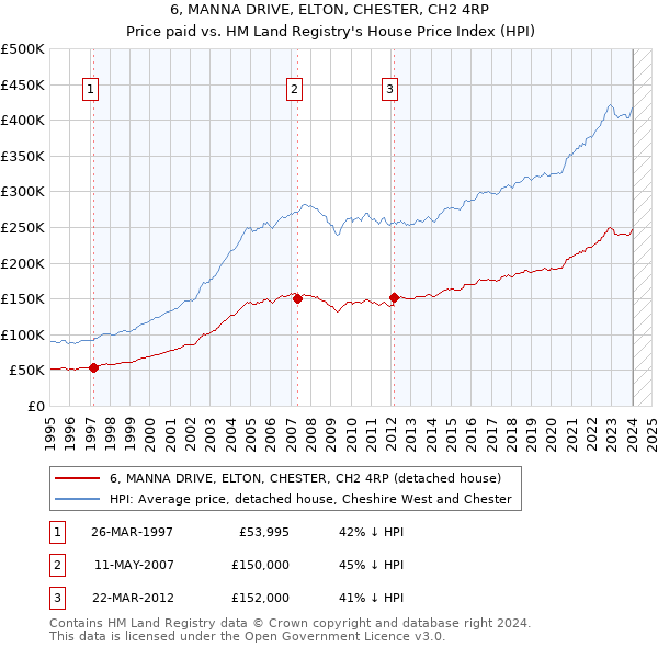 6, MANNA DRIVE, ELTON, CHESTER, CH2 4RP: Price paid vs HM Land Registry's House Price Index