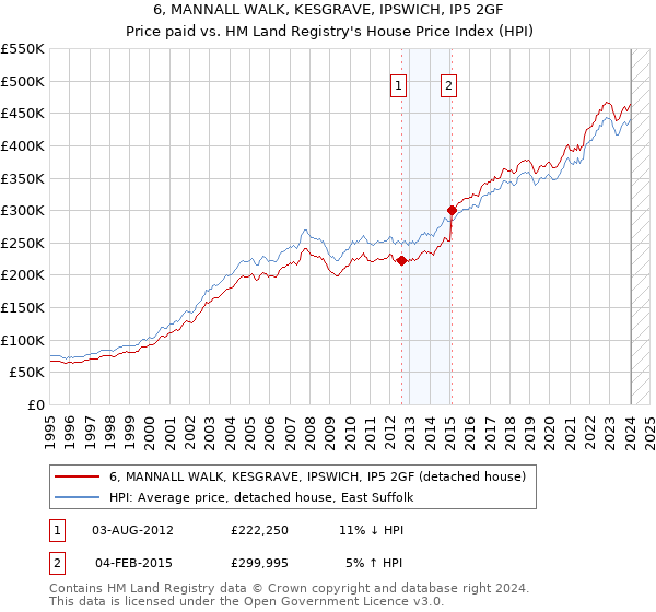 6, MANNALL WALK, KESGRAVE, IPSWICH, IP5 2GF: Price paid vs HM Land Registry's House Price Index