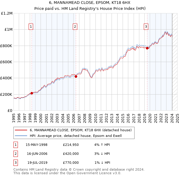 6, MANNAMEAD CLOSE, EPSOM, KT18 6HX: Price paid vs HM Land Registry's House Price Index