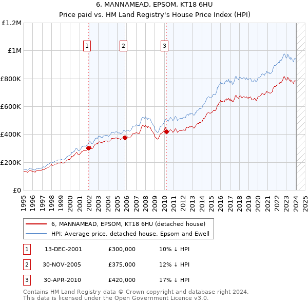 6, MANNAMEAD, EPSOM, KT18 6HU: Price paid vs HM Land Registry's House Price Index
