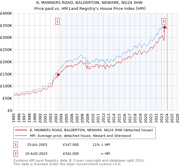 6, MANNERS ROAD, BALDERTON, NEWARK, NG24 3HW: Price paid vs HM Land Registry's House Price Index