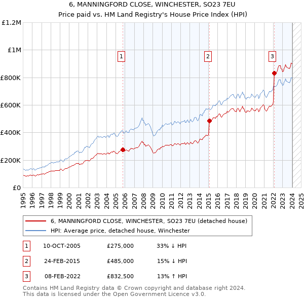 6, MANNINGFORD CLOSE, WINCHESTER, SO23 7EU: Price paid vs HM Land Registry's House Price Index