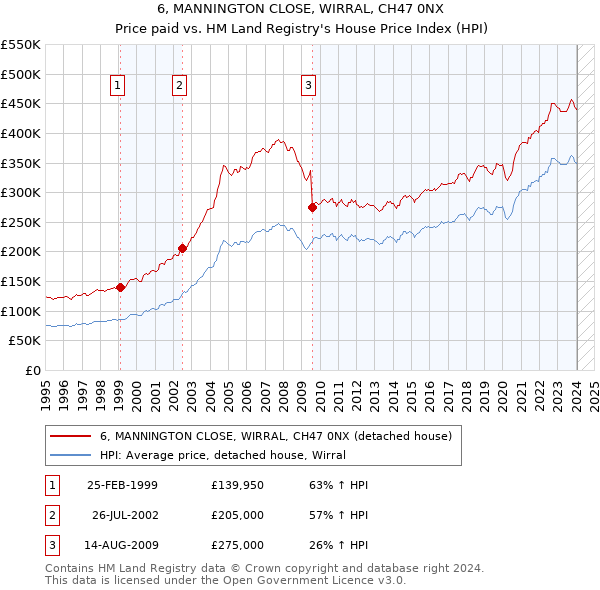 6, MANNINGTON CLOSE, WIRRAL, CH47 0NX: Price paid vs HM Land Registry's House Price Index