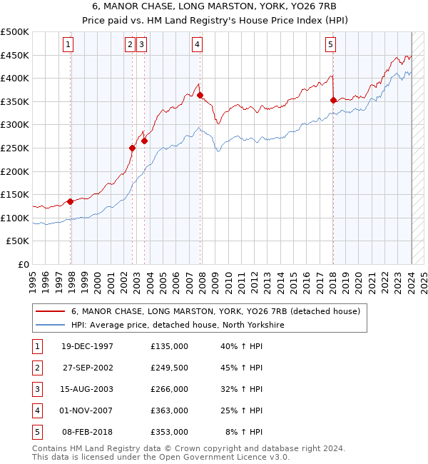6, MANOR CHASE, LONG MARSTON, YORK, YO26 7RB: Price paid vs HM Land Registry's House Price Index