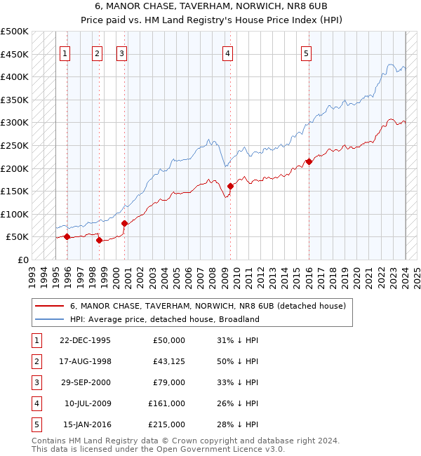 6, MANOR CHASE, TAVERHAM, NORWICH, NR8 6UB: Price paid vs HM Land Registry's House Price Index