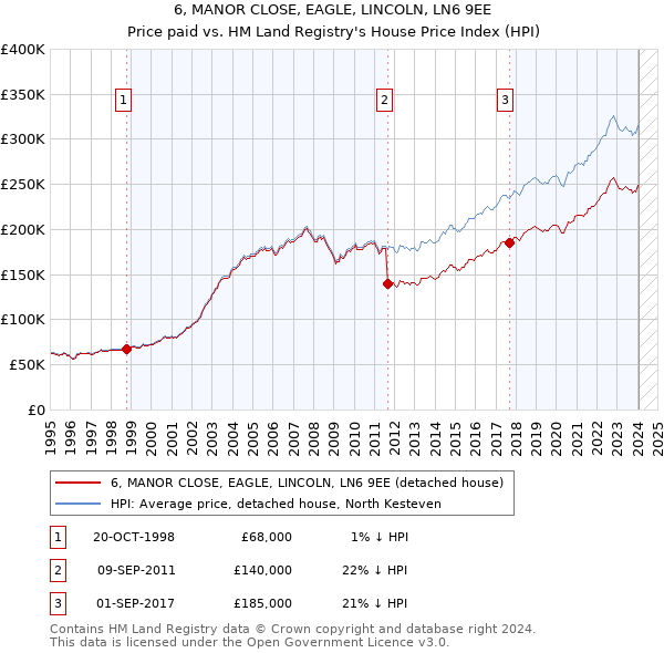 6, MANOR CLOSE, EAGLE, LINCOLN, LN6 9EE: Price paid vs HM Land Registry's House Price Index
