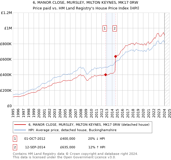 6, MANOR CLOSE, MURSLEY, MILTON KEYNES, MK17 0RW: Price paid vs HM Land Registry's House Price Index