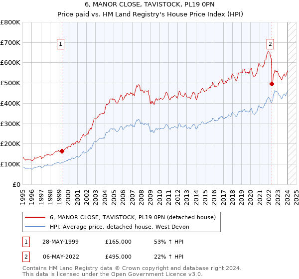 6, MANOR CLOSE, TAVISTOCK, PL19 0PN: Price paid vs HM Land Registry's House Price Index