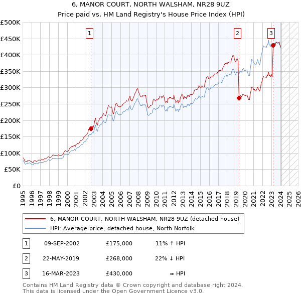 6, MANOR COURT, NORTH WALSHAM, NR28 9UZ: Price paid vs HM Land Registry's House Price Index