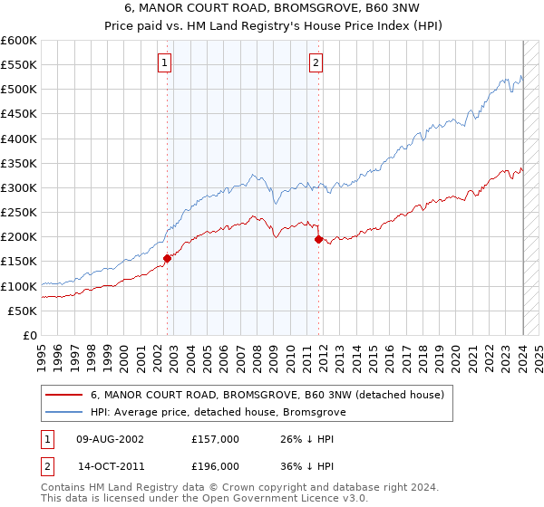 6, MANOR COURT ROAD, BROMSGROVE, B60 3NW: Price paid vs HM Land Registry's House Price Index