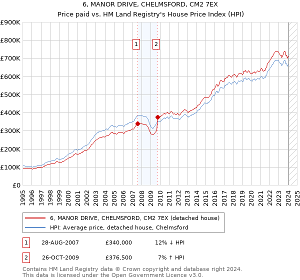 6, MANOR DRIVE, CHELMSFORD, CM2 7EX: Price paid vs HM Land Registry's House Price Index