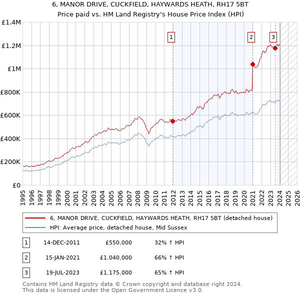 6, MANOR DRIVE, CUCKFIELD, HAYWARDS HEATH, RH17 5BT: Price paid vs HM Land Registry's House Price Index