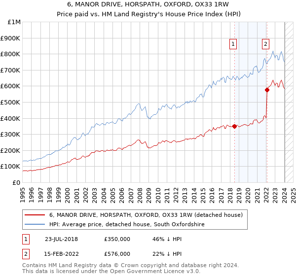 6, MANOR DRIVE, HORSPATH, OXFORD, OX33 1RW: Price paid vs HM Land Registry's House Price Index