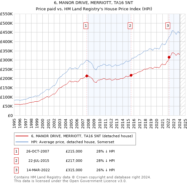 6, MANOR DRIVE, MERRIOTT, TA16 5NT: Price paid vs HM Land Registry's House Price Index
