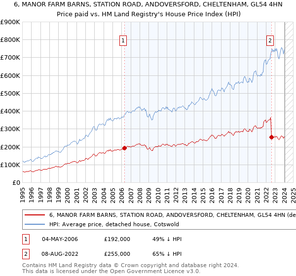 6, MANOR FARM BARNS, STATION ROAD, ANDOVERSFORD, CHELTENHAM, GL54 4HN: Price paid vs HM Land Registry's House Price Index