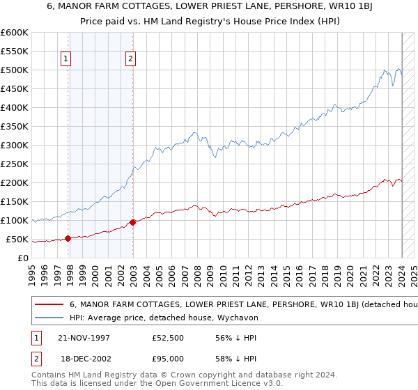 6, MANOR FARM COTTAGES, LOWER PRIEST LANE, PERSHORE, WR10 1BJ: Price paid vs HM Land Registry's House Price Index