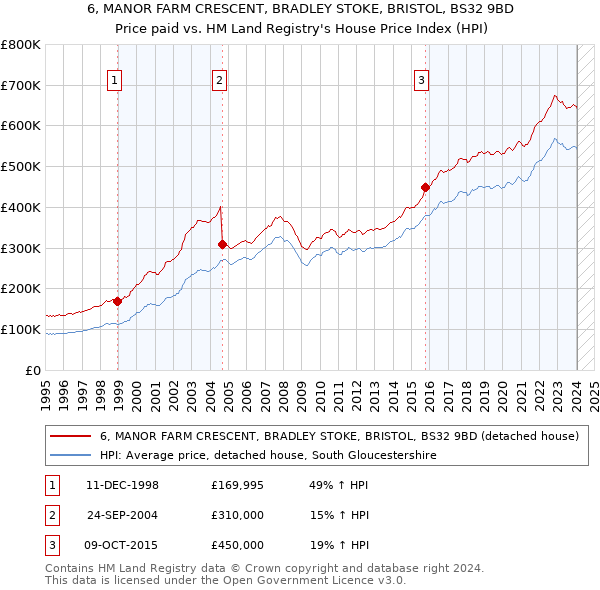 6, MANOR FARM CRESCENT, BRADLEY STOKE, BRISTOL, BS32 9BD: Price paid vs HM Land Registry's House Price Index