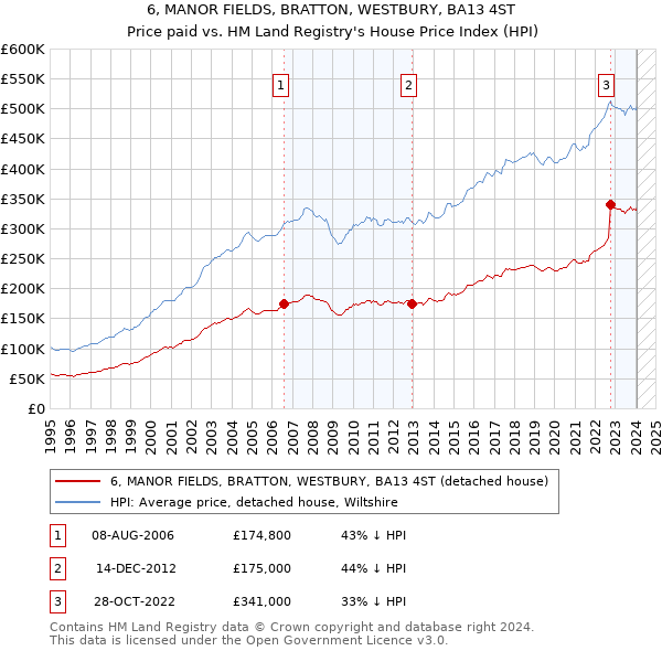6, MANOR FIELDS, BRATTON, WESTBURY, BA13 4ST: Price paid vs HM Land Registry's House Price Index
