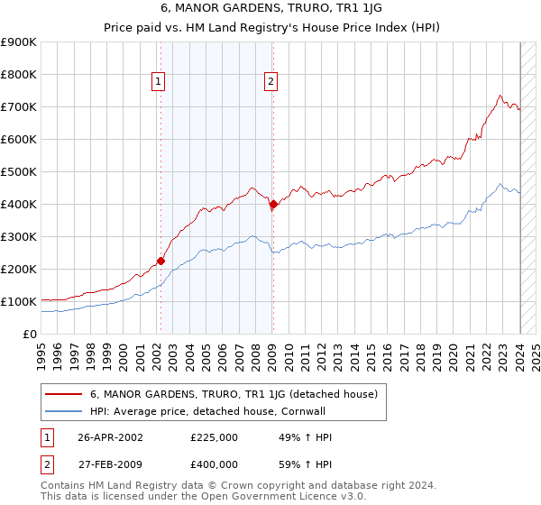 6, MANOR GARDENS, TRURO, TR1 1JG: Price paid vs HM Land Registry's House Price Index
