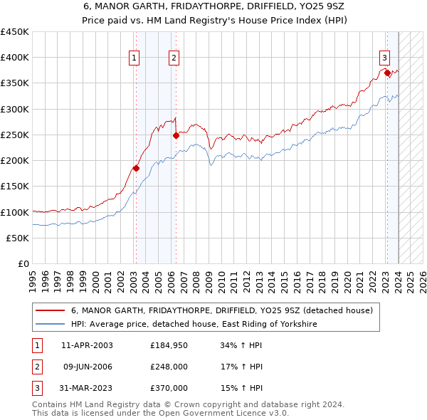 6, MANOR GARTH, FRIDAYTHORPE, DRIFFIELD, YO25 9SZ: Price paid vs HM Land Registry's House Price Index